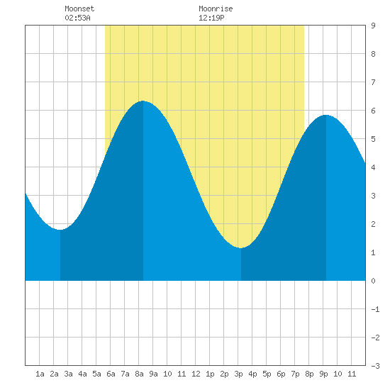 Squamscott River RR Bridge tide chart for Friday, April 28, 2023