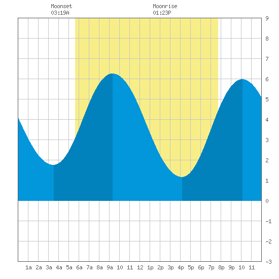 Squamscott River RR Bridge tide chart for Saturday, April 29, 2023