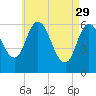 Squamscott River RR Bridge tide chart for Saturday, April 29, 2023