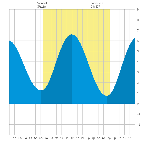 Squamscott River RR Bridge tide chart for Sunday, April 2, 2023