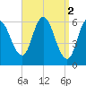 Squamscott River RR Bridge tide chart for Sunday, April 2, 2023