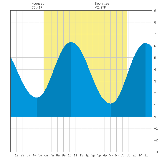 Squamscott River RR Bridge tide chart for Sunday, April 30, 2023