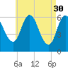 Squamscott River RR Bridge tide chart for Sunday, April 30, 2023
