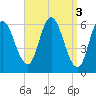 Squamscott River RR Bridge tide chart for Monday, April 3, 2023