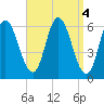 Squamscott River RR Bridge tide chart for Tuesday, April 4, 2023