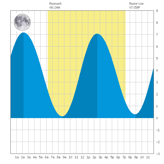 Squamscott River RR Bridge tide chart for Thursday, April 6, 2023