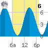 Squamscott River RR Bridge tide chart for Thursday, April 6, 2023