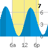 Squamscott River RR Bridge tide chart for Friday, April 7, 2023