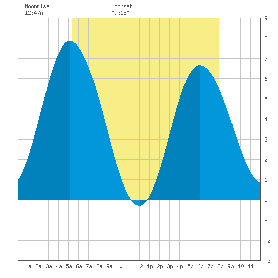 Squamscott River RR Bridge tide chart for Wednesday, May 10, 2023