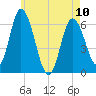 Squamscott River RR Bridge tide chart for Wednesday, May 10, 2023