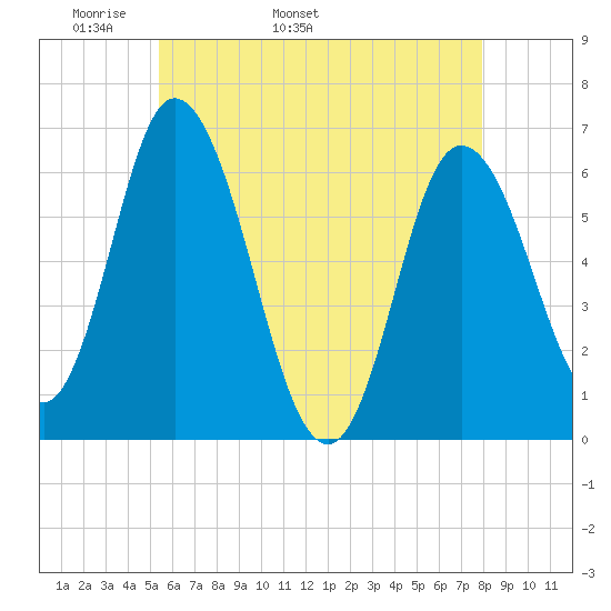 Squamscott River RR Bridge tide chart for Thursday, May 11, 2023