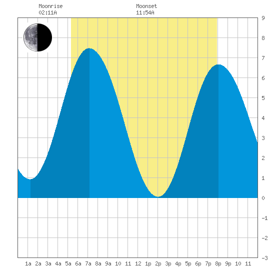 Squamscott River RR Bridge tide chart for Friday, May 12, 2023