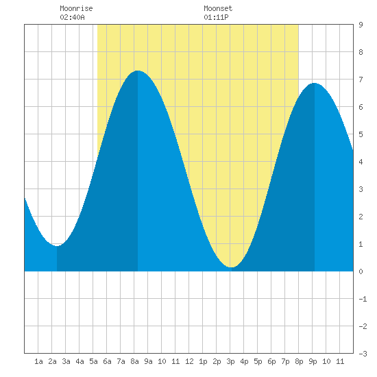 Squamscott River RR Bridge tide chart for Saturday, May 13, 2023