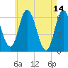 Squamscott River RR Bridge tide chart for Sunday, May 14, 2023