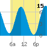 Squamscott River RR Bridge tide chart for Monday, May 15, 2023