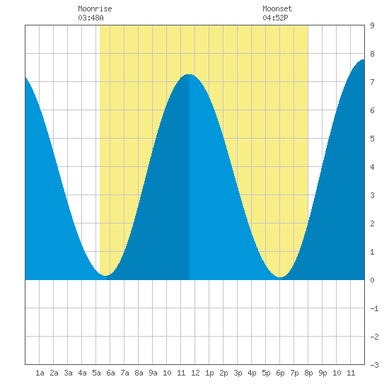 Squamscott River RR Bridge tide chart for Tuesday, May 16, 2023
