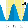 Squamscott River RR Bridge tide chart for Tuesday, May 16, 2023