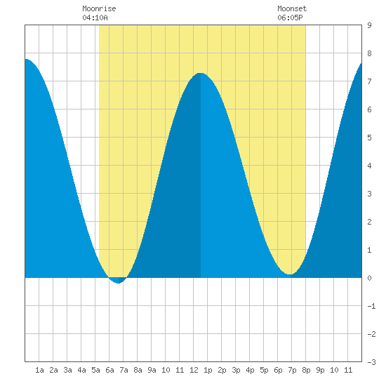 Squamscott River RR Bridge tide chart for Wednesday, May 17, 2023