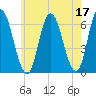 Squamscott River RR Bridge tide chart for Wednesday, May 17, 2023