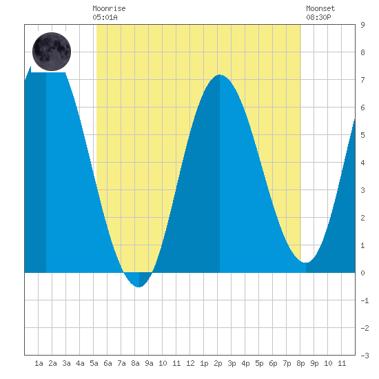 Squamscott River RR Bridge tide chart for Friday, May 19, 2023