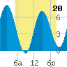 Squamscott River RR Bridge tide chart for Saturday, May 20, 2023