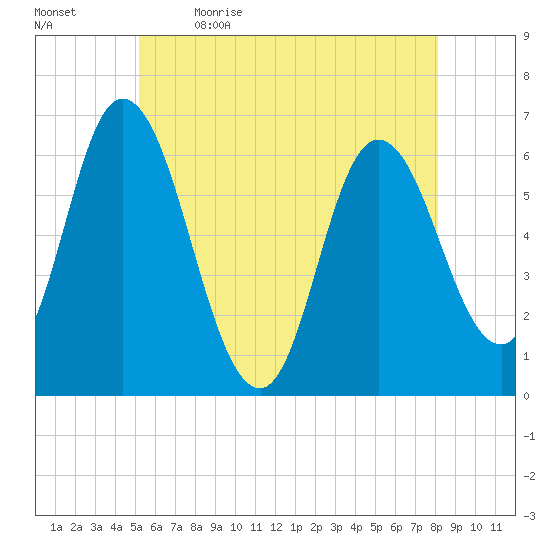 Squamscott River RR Bridge tide chart for Tuesday, May 23, 2023