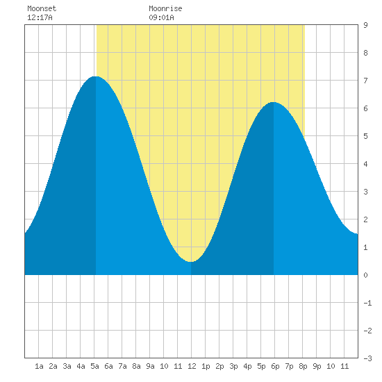 Squamscott River RR Bridge tide chart for Wednesday, May 24, 2023