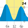Squamscott River RR Bridge tide chart for Wednesday, May 24, 2023