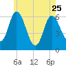 Squamscott River RR Bridge tide chart for Thursday, May 25, 2023