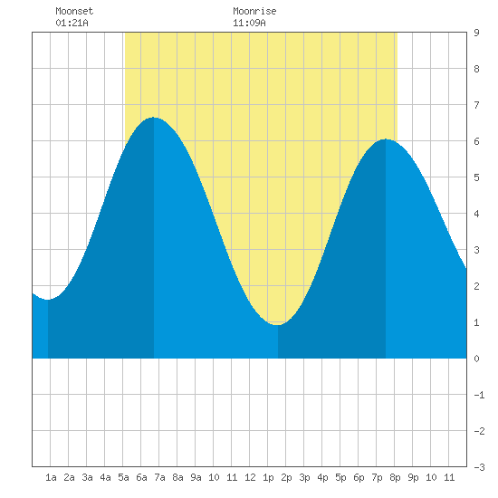 Squamscott River RR Bridge tide chart for Friday, May 26, 2023
