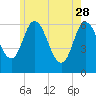 Squamscott River RR Bridge tide chart for Sunday, May 28, 2023
