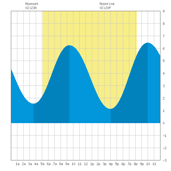 Squamscott River RR Bridge tide chart for Monday, May 29, 2023