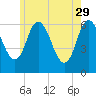 Squamscott River RR Bridge tide chart for Monday, May 29, 2023