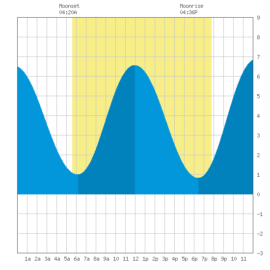 Squamscott River RR Bridge tide chart for Tuesday, May 2, 2023