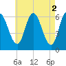Squamscott River RR Bridge tide chart for Tuesday, May 2, 2023