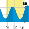 Squamscott River RR Bridge tide chart for Tuesday, May 30, 2023