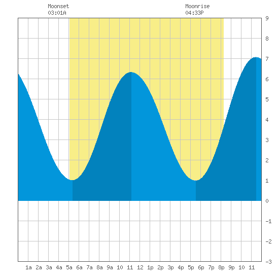 Squamscott River RR Bridge tide chart for Wednesday, May 31, 2023