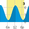 Squamscott River RR Bridge tide chart for Wednesday, May 3, 2023