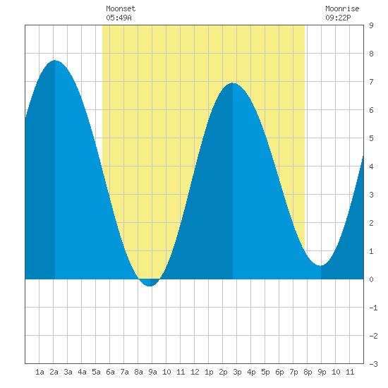 Squamscott River RR Bridge tide chart for Saturday, May 6, 2023