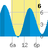 Squamscott River RR Bridge tide chart for Saturday, May 6, 2023