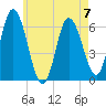 Squamscott River RR Bridge tide chart for Sunday, May 7, 2023