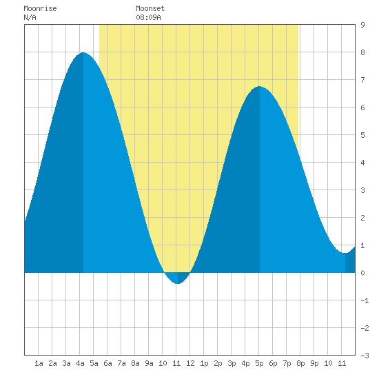 Squamscott River RR Bridge tide chart for Tuesday, May 9, 2023