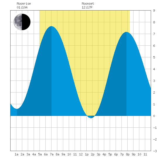 Squamscott River RR Bridge tide chart for Saturday, June 10, 2023