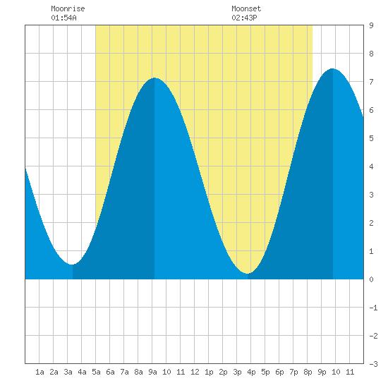 Squamscott River RR Bridge tide chart for Monday, June 12, 2023