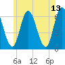 Squamscott River RR Bridge tide chart for Tuesday, June 13, 2023