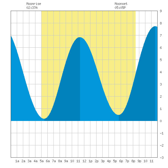 Squamscott River RR Bridge tide chart for Wednesday, June 14, 2023