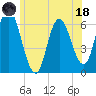 Squamscott River RR Bridge tide chart for Sunday, June 18, 2023