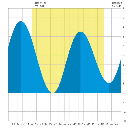 Squamscott River RR Bridge tide chart for Monday, June 19, 2023