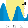 Squamscott River RR Bridge tide chart for Monday, June 19, 2023