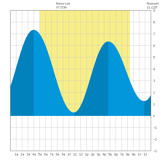 Squamscott River RR Bridge tide chart for Wednesday, June 21, 2023